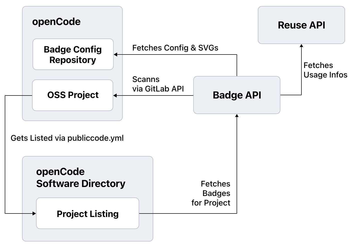 Schematische Darstellung der Architektur des Badge API